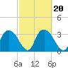 Round Key tide chart for Sunday, February 20, 2022