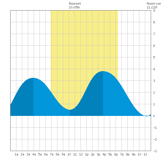 Round Key tide chart for Monday, February 21, 2022