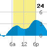 Round Key tide chart for Thursday, February 24, 2022