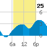 Round Key tide chart for Friday, February 25, 2022