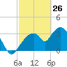 Round Key tide chart for Saturday, February 26, 2022