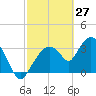 Round Key tide chart for Sunday, February 27, 2022