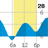 Round Key tide chart for Monday, February 28, 2022