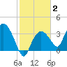Round Key tide chart for Wednesday, February 2, 2022