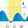 Round Key tide chart for Thursday, February 3, 2022
