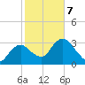 Round Key tide chart for Monday, February 7, 2022
