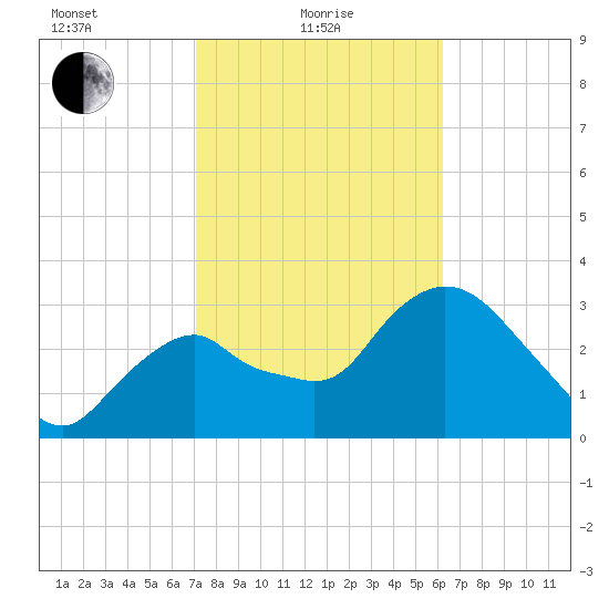 Round Key tide chart for Tuesday, February 8, 2022