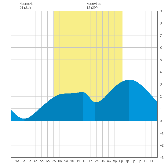 Round Key tide chart for Wednesday, February 9, 2022