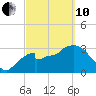 Round Key tide chart for Thursday, March 10, 2022