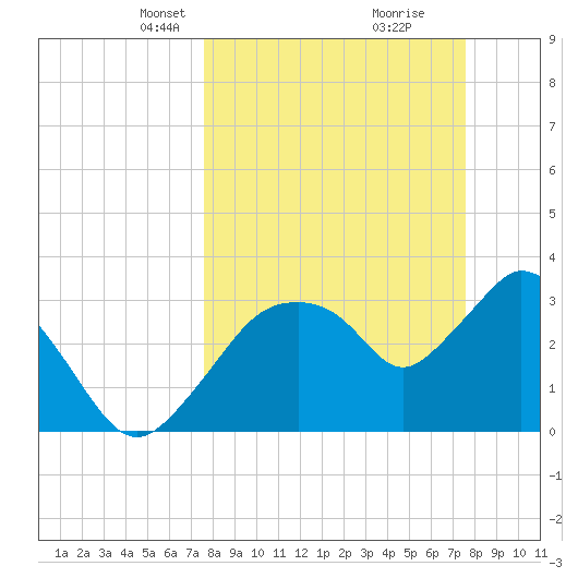 Round Key tide chart for Sunday, March 13, 2022
