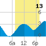 Round Key tide chart for Sunday, March 13, 2022