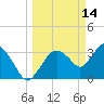 Round Key tide chart for Monday, March 14, 2022