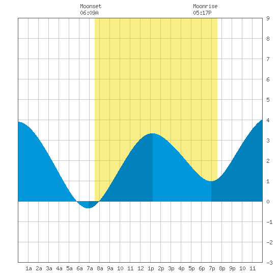 Round Key tide chart for Tuesday, March 15, 2022