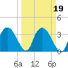 Round Key tide chart for Saturday, March 19, 2022