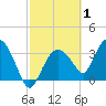 Round Key tide chart for Tuesday, March 1, 2022