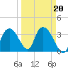 Round Key tide chart for Sunday, March 20, 2022