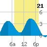 Round Key tide chart for Monday, March 21, 2022