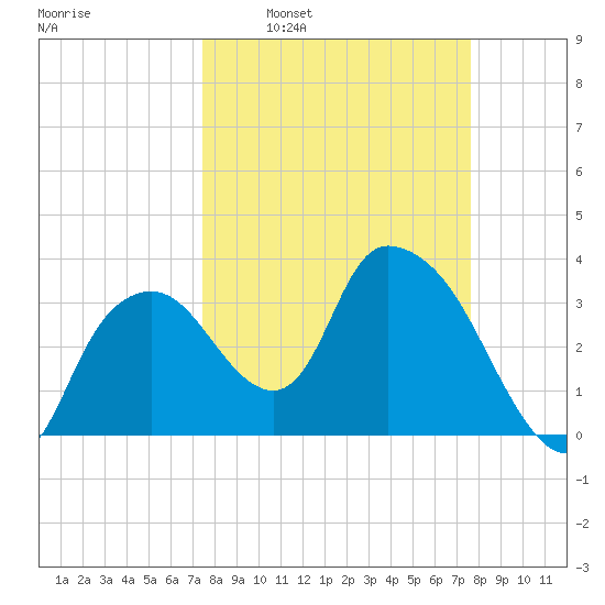 Round Key tide chart for Tuesday, March 22, 2022