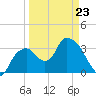 Round Key tide chart for Wednesday, March 23, 2022