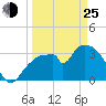 Round Key tide chart for Friday, March 25, 2022