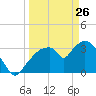 Round Key tide chart for Saturday, March 26, 2022
