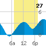 Round Key tide chart for Sunday, March 27, 2022