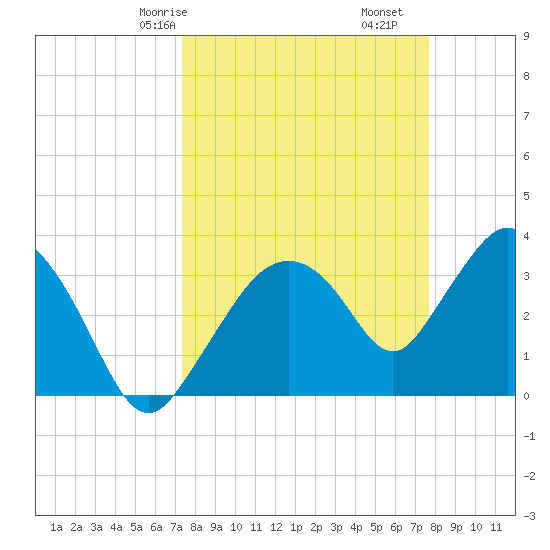 Round Key tide chart for Monday, March 28, 2022