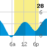 Round Key tide chart for Monday, March 28, 2022