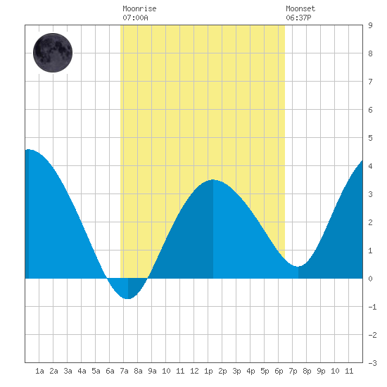 Round Key tide chart for Wednesday, March 2, 2022