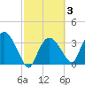 Round Key tide chart for Thursday, March 3, 2022