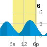 Round Key tide chart for Sunday, March 6, 2022
