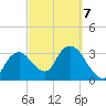 Round Key tide chart for Monday, March 7, 2022