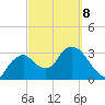 Round Key tide chart for Tuesday, March 8, 2022