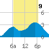 Round Key tide chart for Wednesday, March 9, 2022