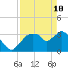 Round Key tide chart for Sunday, April 10, 2022