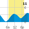 Round Key tide chart for Monday, April 11, 2022