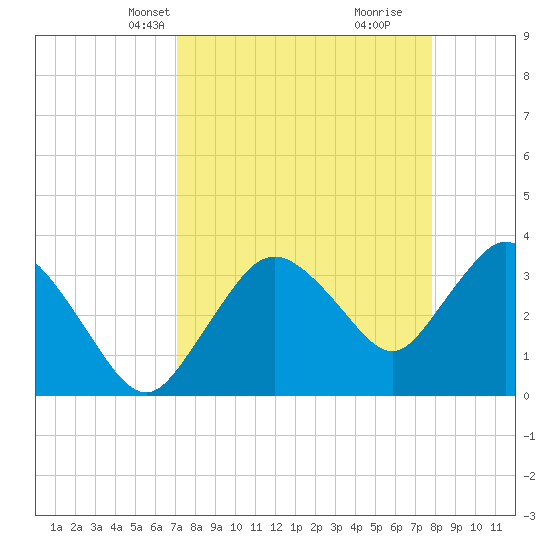 Round Key tide chart for Tuesday, April 12, 2022