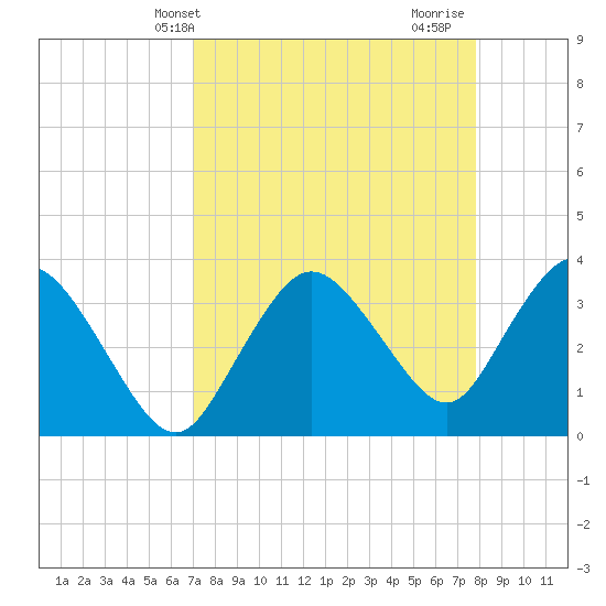 Round Key tide chart for Wednesday, April 13, 2022