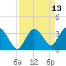 Round Key tide chart for Wednesday, April 13, 2022