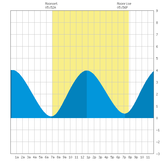 Round Key tide chart for Thursday, April 14, 2022