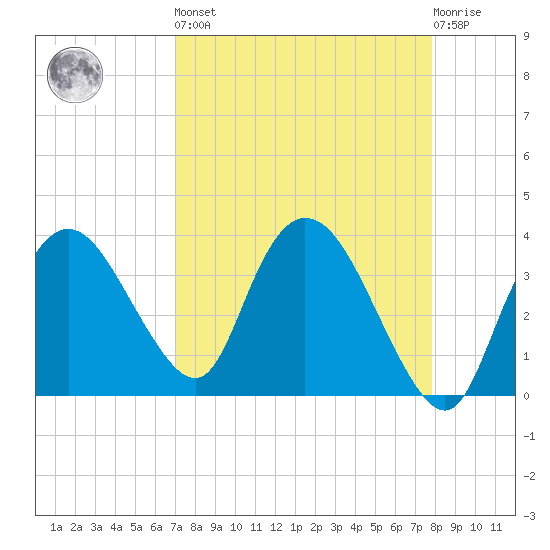 Round Key tide chart for Saturday, April 16, 2022