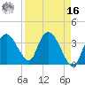 Round Key tide chart for Saturday, April 16, 2022