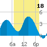Round Key tide chart for Monday, April 18, 2022