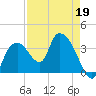 Round Key tide chart for Tuesday, April 19, 2022