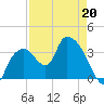 Round Key tide chart for Wednesday, April 20, 2022