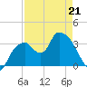 Round Key tide chart for Thursday, April 21, 2022