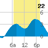 Round Key tide chart for Friday, April 22, 2022