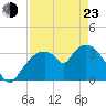 Round Key tide chart for Saturday, April 23, 2022