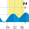 Round Key tide chart for Sunday, April 24, 2022