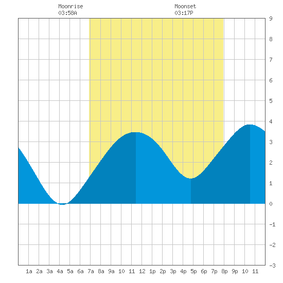 Round Key tide chart for Monday, April 25, 2022